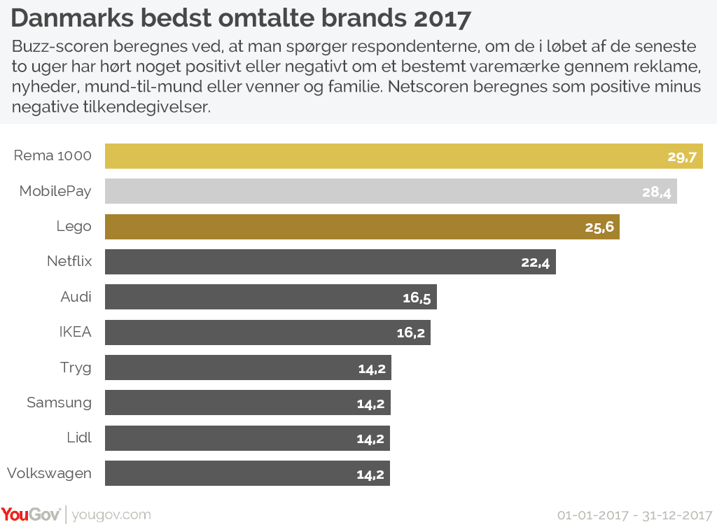 Danmarks bedst omtalte brands 2017